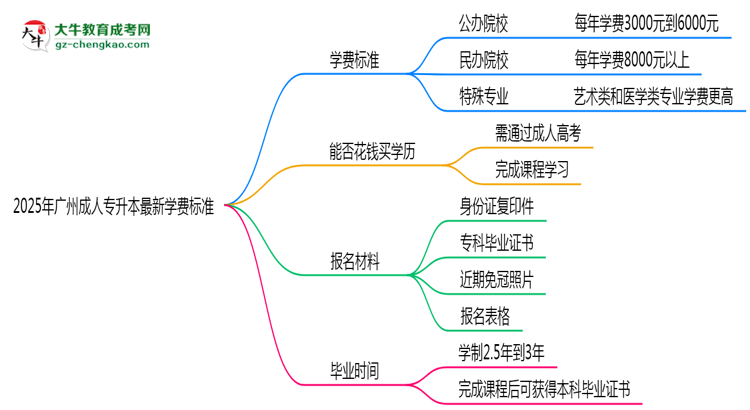 2025年廣州成人專升本最新學費標準多少思維導圖