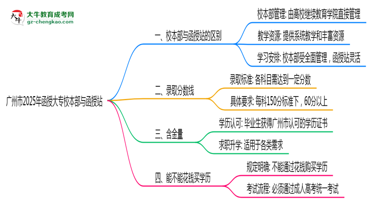 廣州市2025年函授大專校本部和函授站哪個更好？思維導(dǎo)圖