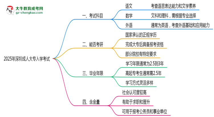 2025年深圳成人大專(zhuān)入學(xué)考試科目有哪些？思維導(dǎo)圖