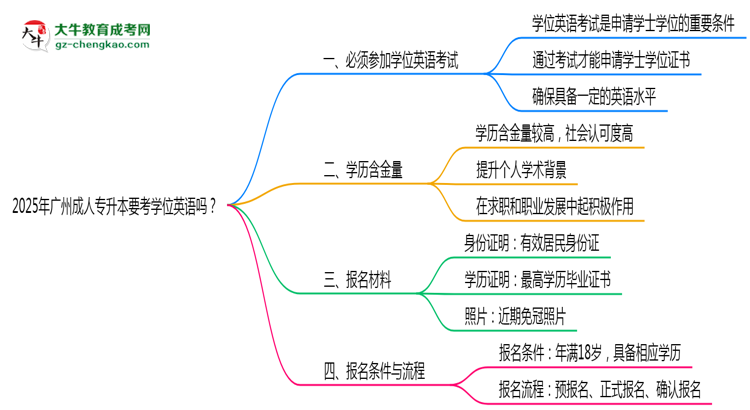 2025年廣州成人專(zhuān)升本要考學(xué)位英語(yǔ)嗎？思維導(dǎo)圖