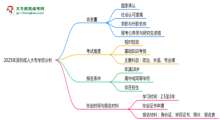 2025年深圳成人大專學(xué)歷的含金量怎么樣？思維導(dǎo)圖