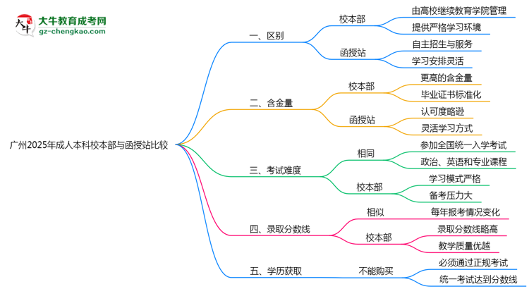 廣州2025年成人本科校本部和函授站哪個更好？思維導(dǎo)圖