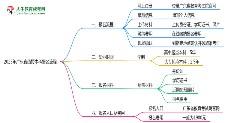 廣東省函授本科2025年報名流程思維導圖