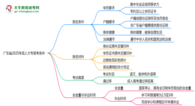 廣東省2025年成人大專報(bào)考條件是什么思維導(dǎo)圖