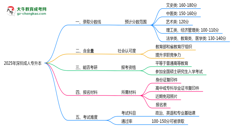 2025年深圳成人專升本錄取分數(shù)線是多少？思維導圖