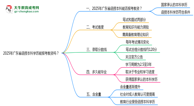 2025年廣東省函授本科學(xué)歷能報(bào)考教資嗎？思維導(dǎo)圖