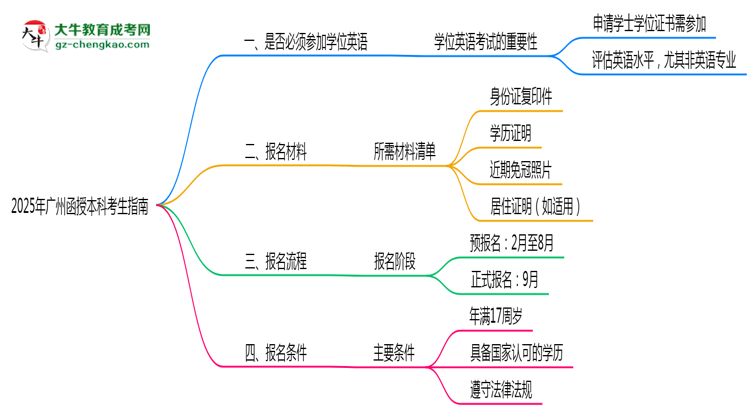 2025年廣州函授本科要考學(xué)位英語嗎？思維導(dǎo)圖