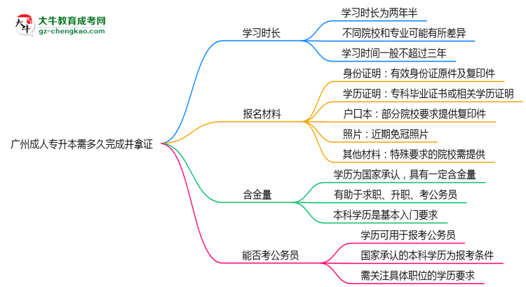 廣州成人專(zhuān)升本需多久完成并拿證？（2025年新）思維導(dǎo)圖