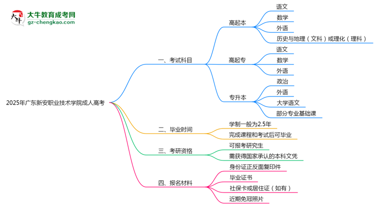 2025年廣東新安職業(yè)技術(shù)學(xué)院成人高考入學(xué)考試科目有哪些？思維導(dǎo)圖