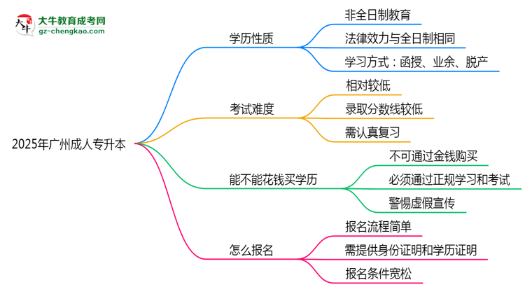 2025年廣州成人專(zhuān)升本是全日制學(xué)歷嗎？思維導(dǎo)圖