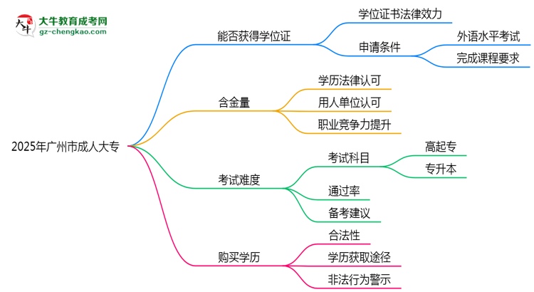 2025年廣州市成人大專能拿學(xué)位證嗎？思維導(dǎo)圖