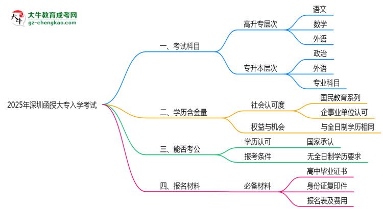 2025年深圳函授大專入學(xué)考試科目有哪些？思維導(dǎo)圖