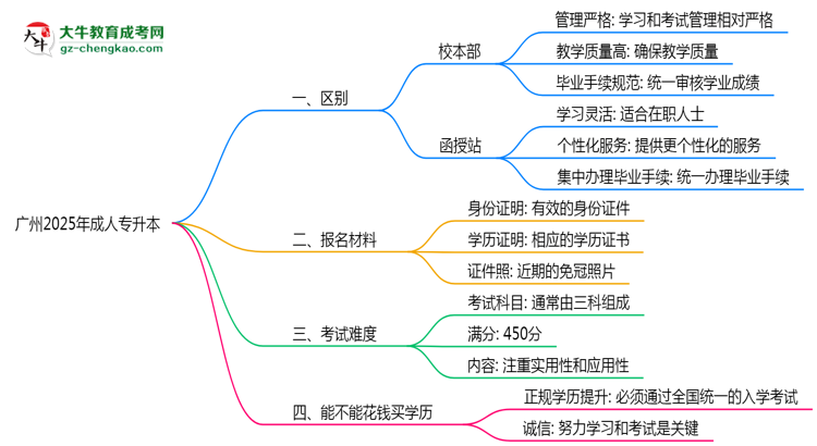 廣州2025年成人專升本校本部和函授站哪個更好？思維導圖