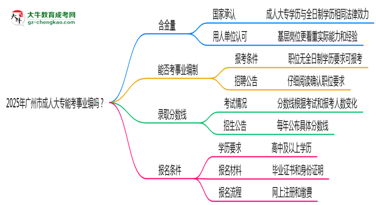 2025年廣州市成人大專能考事業(yè)編嗎？思維導(dǎo)圖