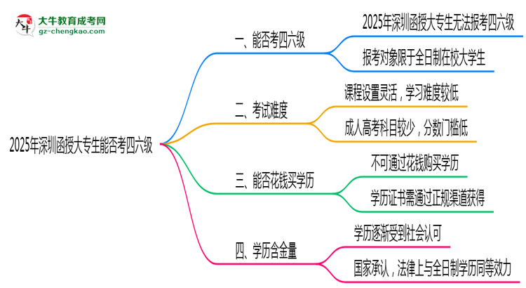 深圳2025年函授大專(zhuān)生可不可以考四六級(jí)？思維導(dǎo)圖