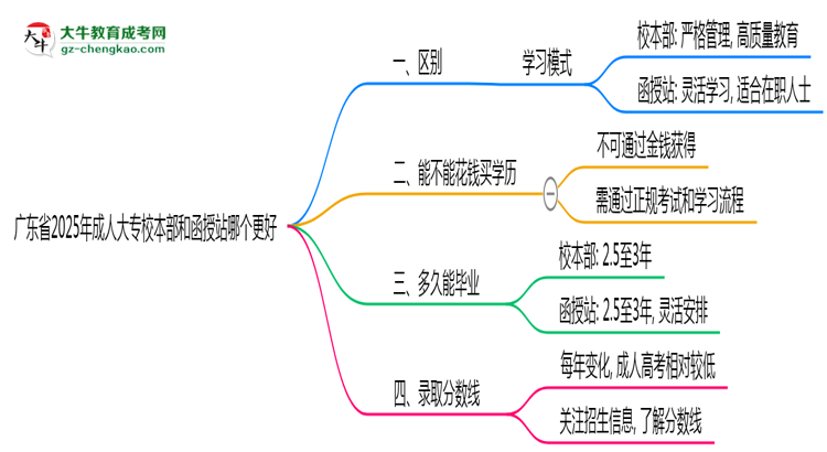 廣東省2025年成人大專(zhuān)校本部和函授站哪個(gè)更好？思維導(dǎo)圖