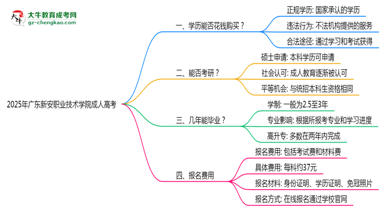 2025年廣東新安職業(yè)技術(shù)學(xué)院成人高考學(xué)歷花錢能買到嗎？思維導(dǎo)圖