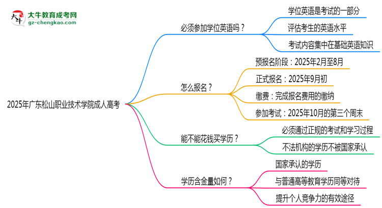 2025年廣東松山職業(yè)技術(shù)學(xué)院成人高考要考學(xué)位英語(yǔ)嗎？思維導(dǎo)圖