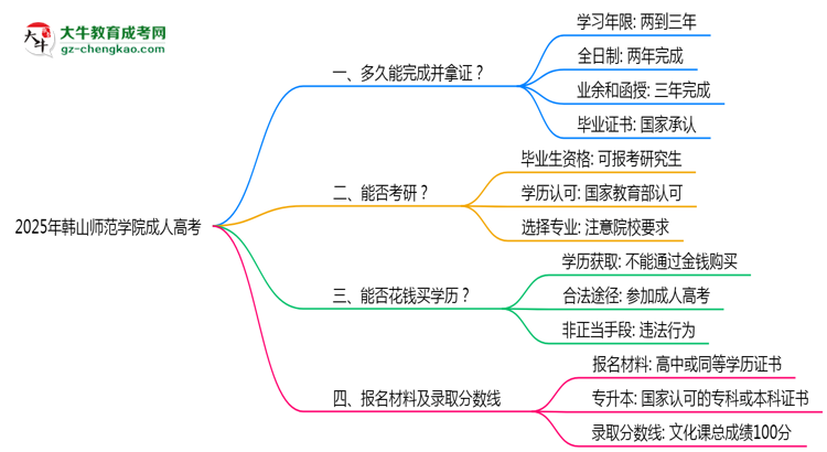 韓山師范學(xué)院成人高考需多久完成并拿證？（2025年新）思維導(dǎo)圖