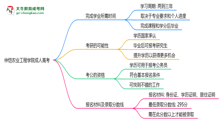 仲愷農(nóng)業(yè)工程學(xué)院成人高考需多久完成并拿證？（2025年新）思維導(dǎo)圖