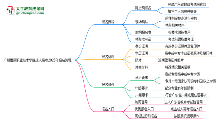 廣州番禺職業(yè)技術(shù)學(xué)院成人高考2025年報名流程思維導(dǎo)圖