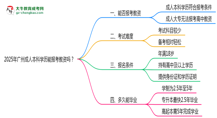 2025年廣州成人本科學(xué)歷能報(bào)考教資嗎？思維導(dǎo)圖