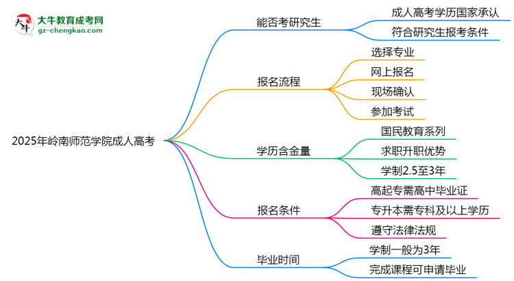 嶺南師范學(xué)院2025年成人高考能考研究生嗎？思維導(dǎo)圖