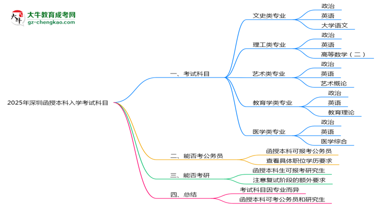 2025年深圳函授本科入學考試科目有哪些？思維導圖