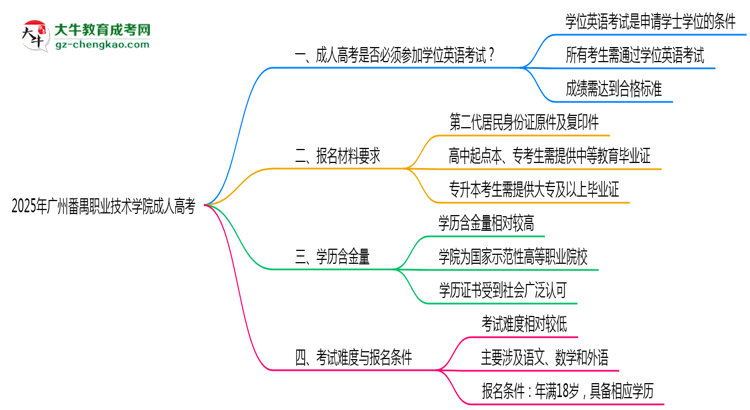 2025年廣州番禺職業(yè)技術(shù)學(xué)院成人高考要考學(xué)位英語嗎？思維導(dǎo)圖