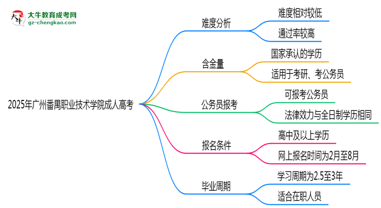 2025年廣州番禺職業(yè)技術(shù)學(xué)院成人高考難不難？思維導(dǎo)圖
