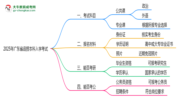 2025年廣東省函授本科入學(xué)考試科目有哪些？思維導(dǎo)圖