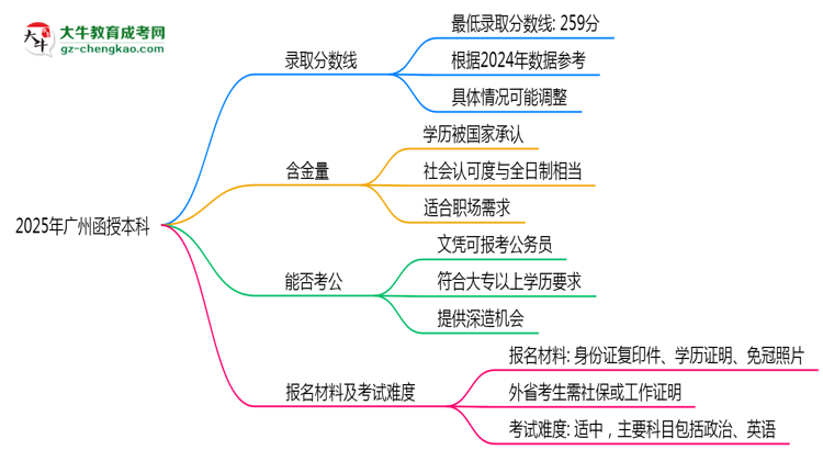2025年廣州函授本科錄取分數(shù)線是多少？思維導圖