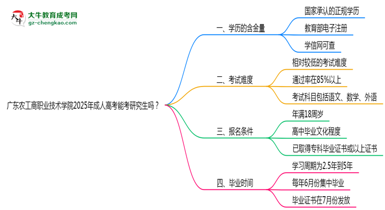 廣東農(nóng)工商職業(yè)技術(shù)學(xué)院2025年成人高考能考研究生嗎？思維導(dǎo)圖