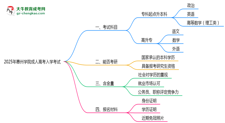 2025年惠州學(xué)院成人高考入學(xué)考試科目有哪些？思維導(dǎo)圖