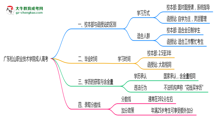 廣東松山職業(yè)技術(shù)學院2025年成人高考校本部和函授站哪個更好？思維導(dǎo)圖