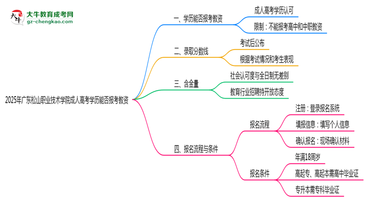 2025年廣東松山職業(yè)技術(shù)學(xué)院成人高考學(xué)歷能報考教資嗎？思維導(dǎo)圖