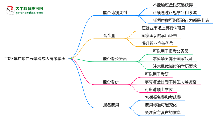 2025年廣東白云學(xué)院成人高考學(xué)歷花錢能買到嗎？思維導(dǎo)圖