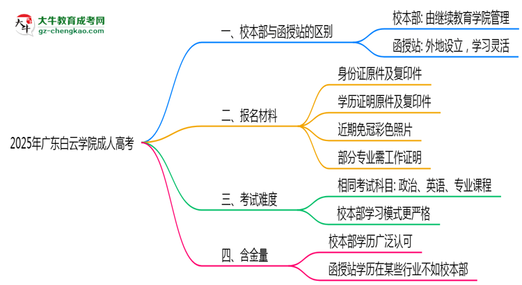 廣東白云學(xué)院2025年成人高考校本部和函授站哪個(gè)更好？思維導(dǎo)圖