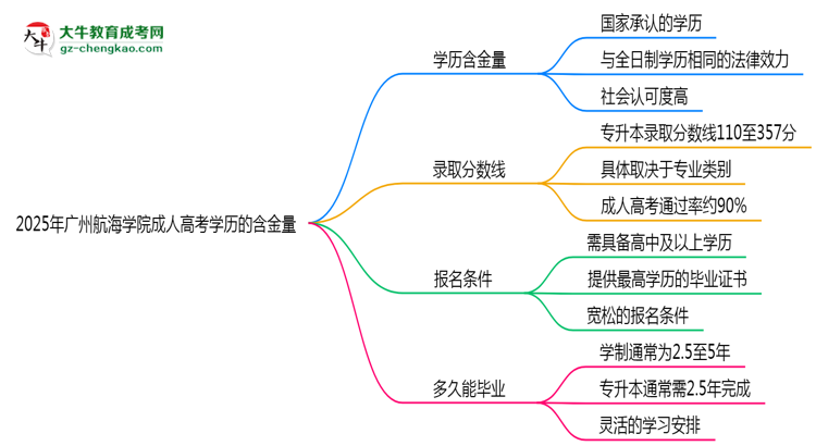 2025年廣州航海學(xué)院成人高考學(xué)歷的含金量怎么樣？思維導(dǎo)圖