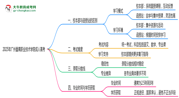廣州番禺職業(yè)技術學院2025年成人高考校本部和函授站哪個更好？思維導圖