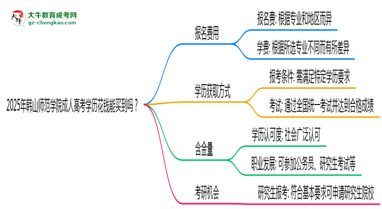 2025年韓山師范學院成人高考學歷花錢能買到嗎？思維導圖
