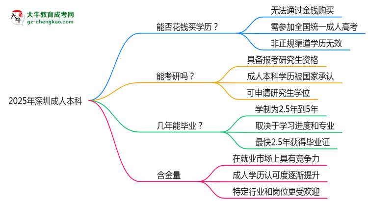 2025年深圳成人本科學(xué)歷花錢(qián)能買(mǎi)到嗎？思維導(dǎo)圖