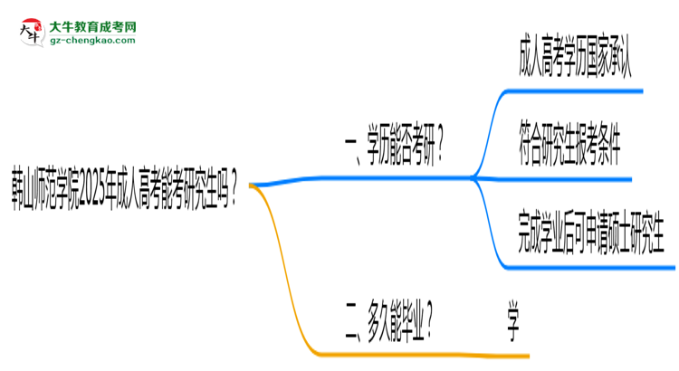 韓山師范學(xué)院2025年成人高考能考研究生嗎？思維導(dǎo)圖