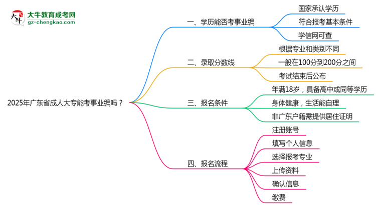 2025年廣東省成人大專能考事業(yè)編嗎？思維導(dǎo)圖