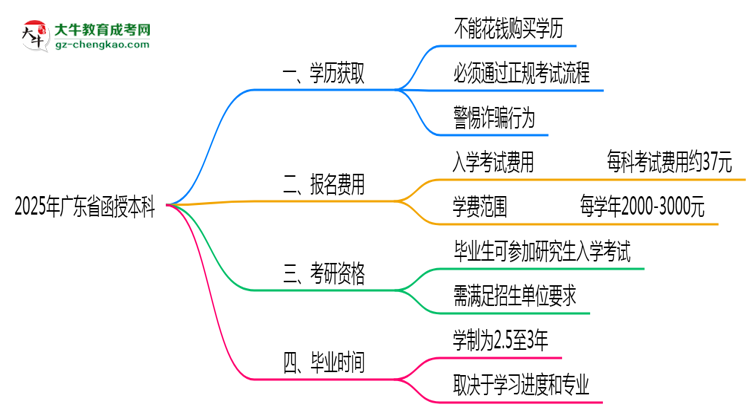 2025年廣東省函授本科學歷花錢能買到嗎？思維導圖