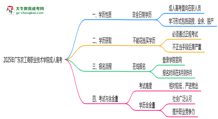 2025年廣東農(nóng)工商職業(yè)技術(shù)學院成人高考是全日制學歷嗎？思維導圖