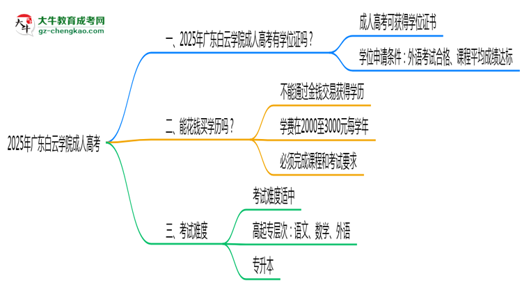 2025年廣東白云學院成人高考能拿學位證嗎？思維導圖