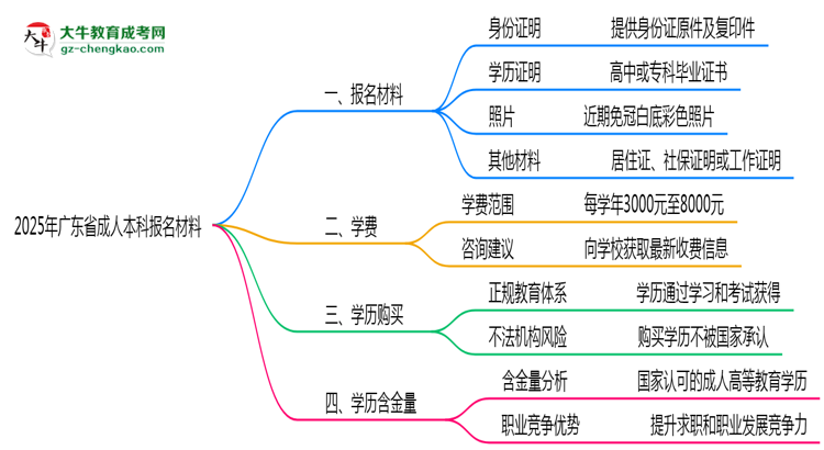 2025年廣東省成人本科報名材料需要什么？思維導圖