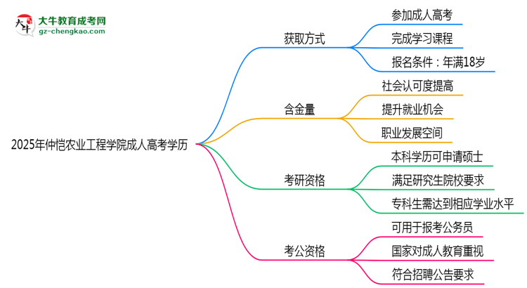 2025年仲愷農(nóng)業(yè)工程學(xué)院成人高考學(xué)歷花錢能買到嗎？思維導(dǎo)圖