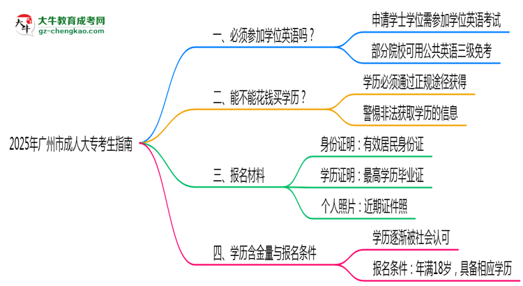 2025年廣州市成人大專要考學(xué)位英語嗎？思維導(dǎo)圖